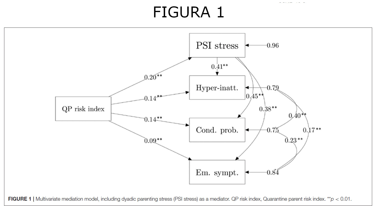Parents’ Stress and Children’s Psychological Problems in Families Facing the COVID-19 Outbreak in Italy