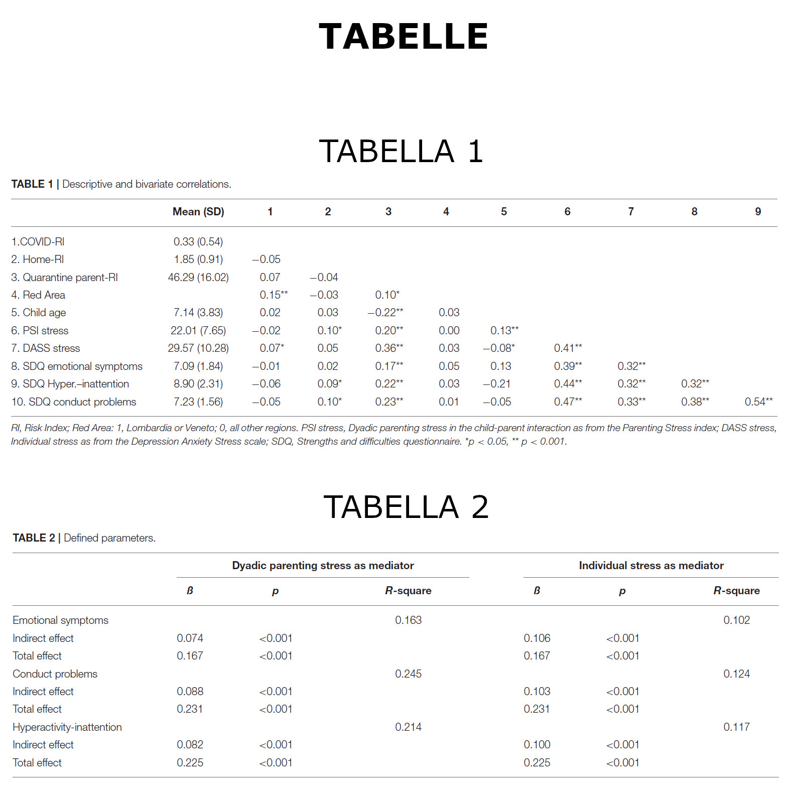 Parents’ Stress and Children’s Psychological Problems in Families Facing the COVID-19 Outbreak in Italy
